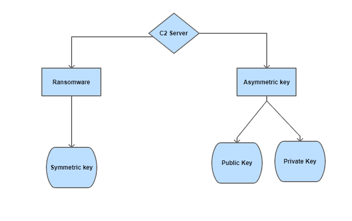 How does ransomware attack work