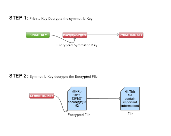 Decryption process in ransomware attack