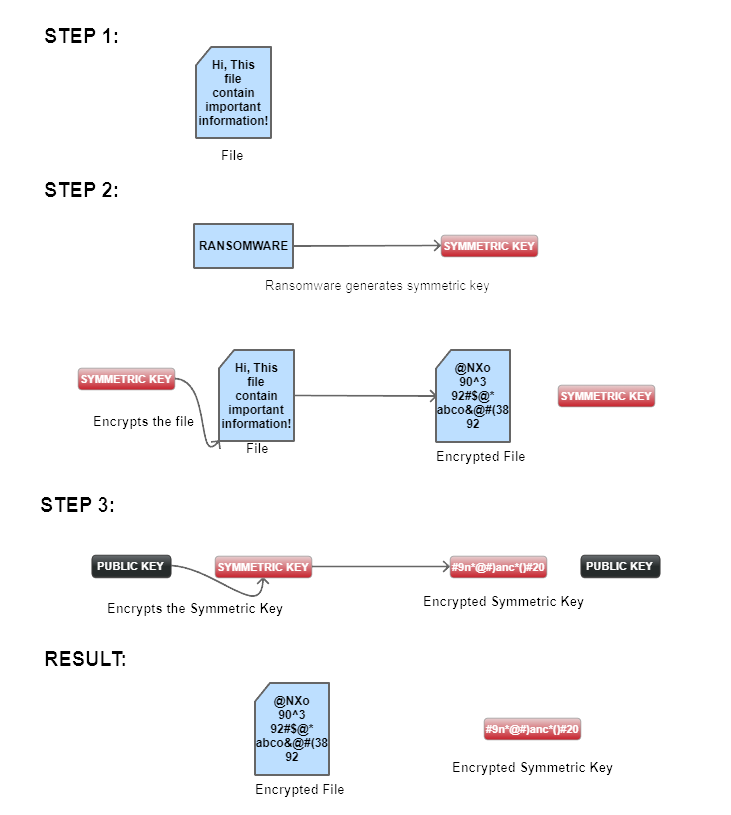 encryption process in ransomware attack